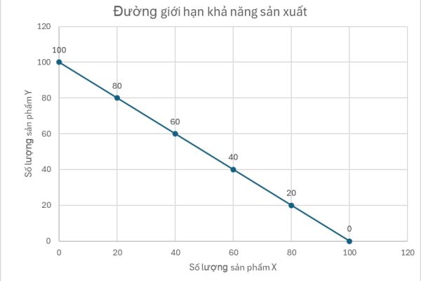 Đường giới hạn khả năng sản xuất