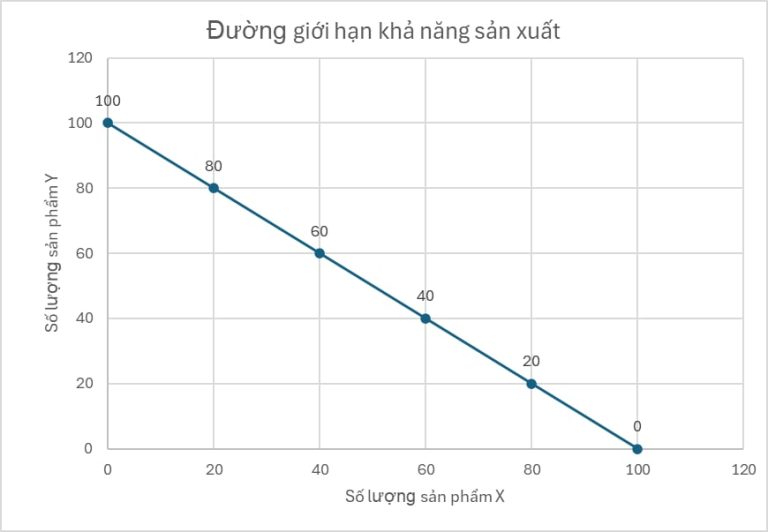 Đường giới hạn khả năng sản xuất