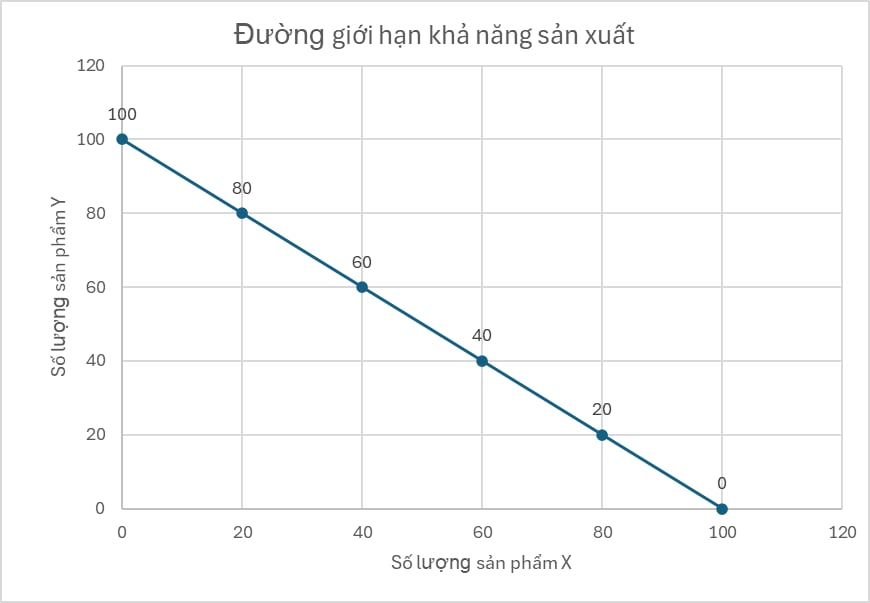 Đường giới hạn khả năng sản xuất