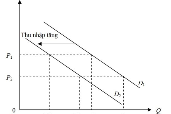Yếu tố làm dịch chuyển đường cầu 1