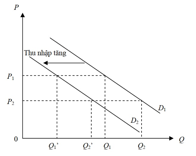 Yếu tố làm dịch chuyển đường cầu 1