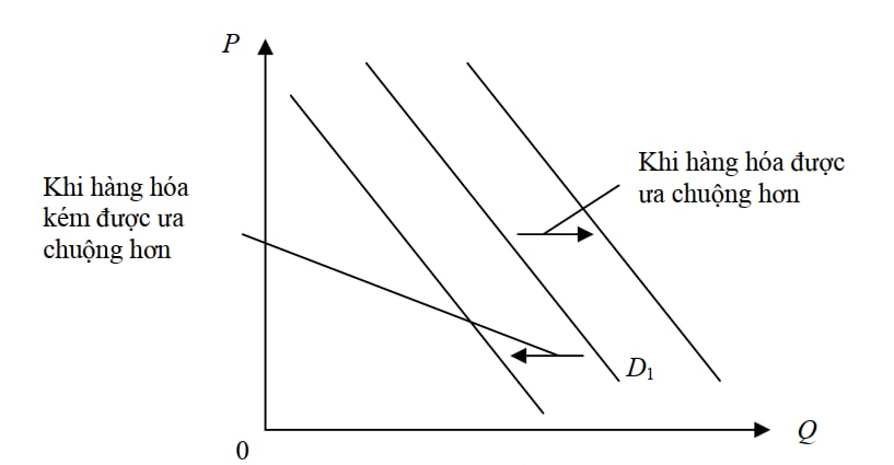 Yếu tố làm dịch chuyển đường cầu 2