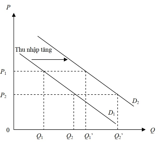 Yếu tố làm dịch chuyển đường cầu