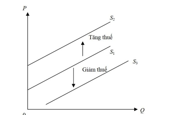 Yếu tố làm dịch chuyển đường cung 1