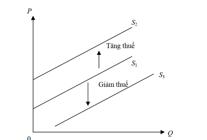 Yếu tố làm dịch chuyển đường cung 1