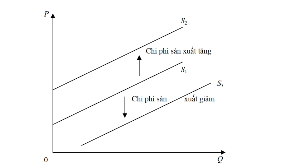 Yếu tố làm dịch chuyển đường cung