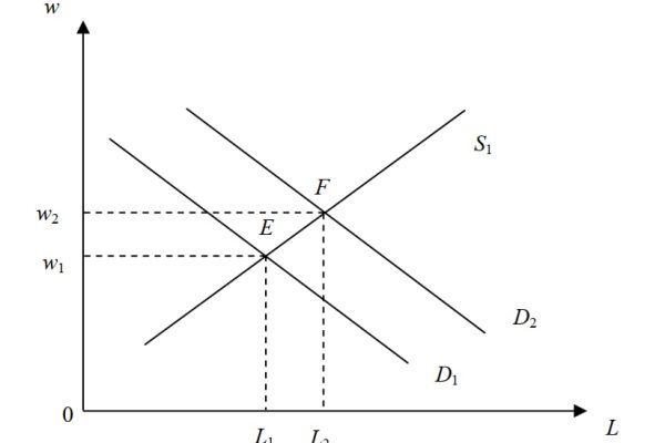 Cung về yếu tố sản xuất