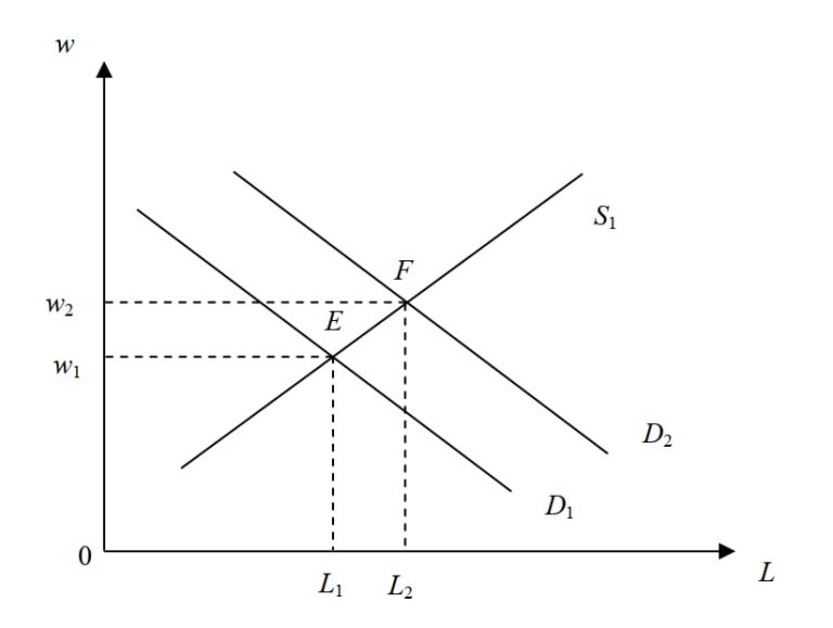 Cung về yếu tố sản xuất