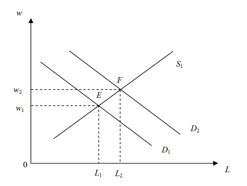 Cung về yếu tố sản xuất