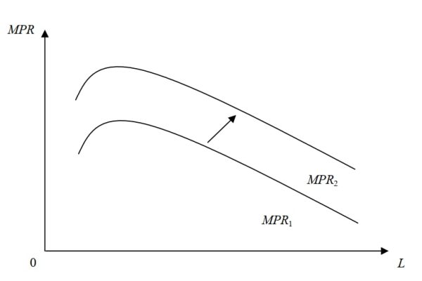 Doanh thu sản phẩm biên