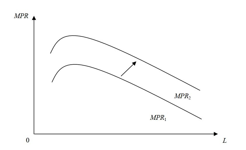 Doanh thu sản phẩm biên