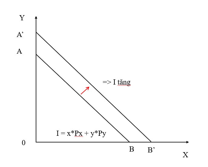 Đường ngân sách 2