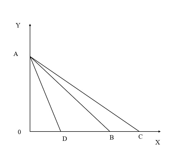 Đường ngân sách 3