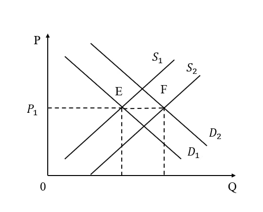 Giá và sản lượng cân bằng 2