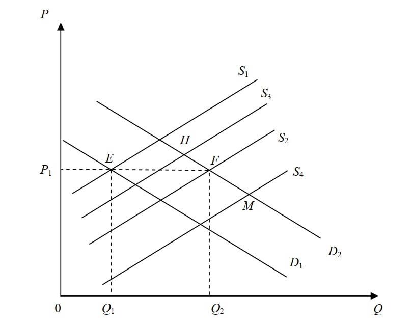 Giá và sản lượng cân bằng 3