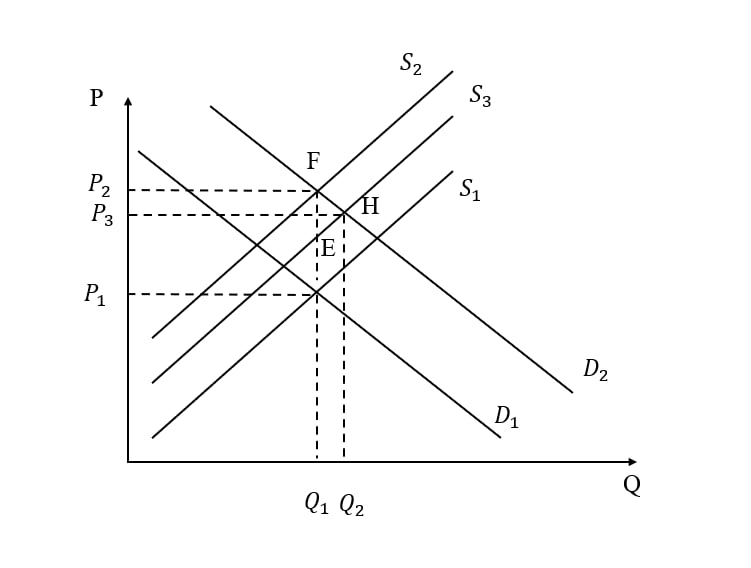 Giá và sản lượng cân bằng 4