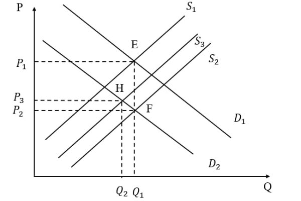 Giá và sản lượng cân bằng 5