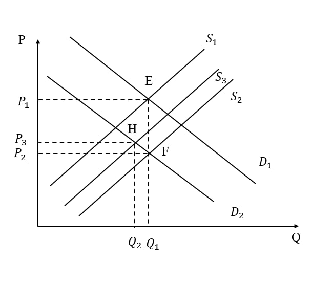 Giá và sản lượng cân bằng 5