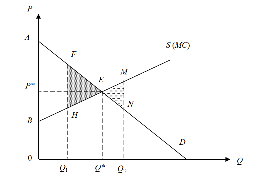 Lợi ích ròng của xã hội