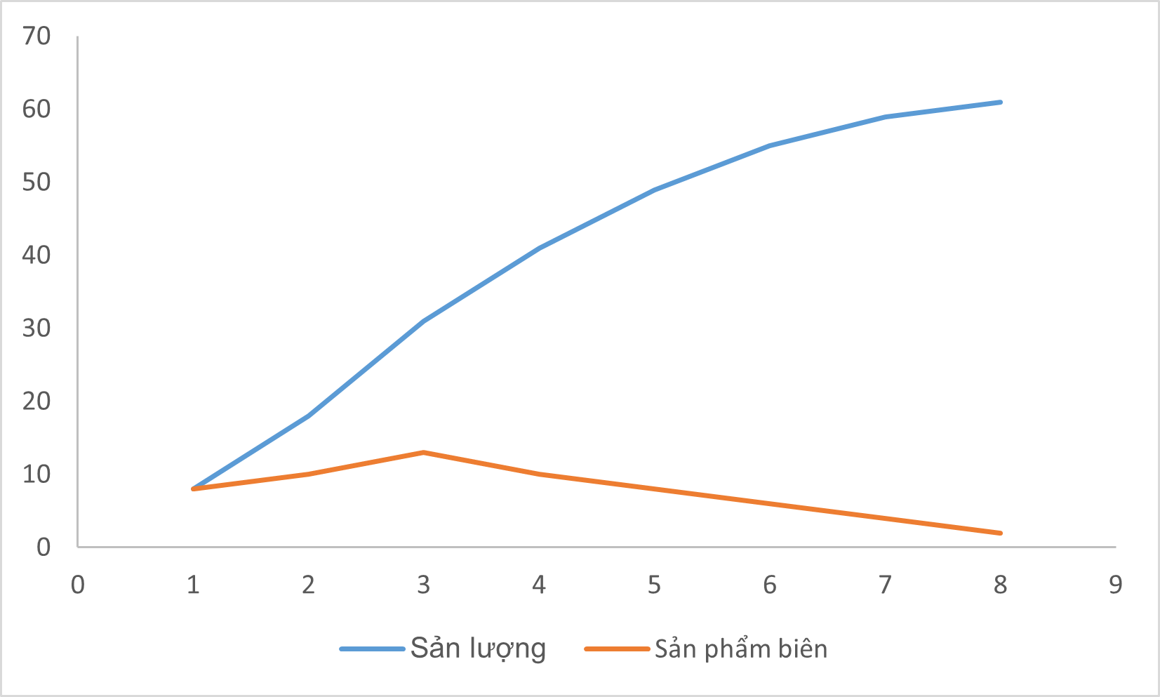 Sản phẩm biên