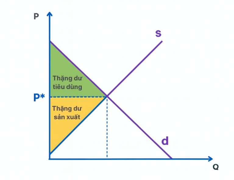 Thặng dư của người sản xuất – Producer Surplus