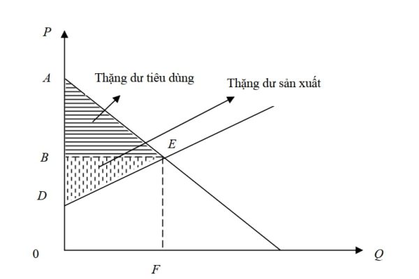 Thặng dư của người tiêu dùng