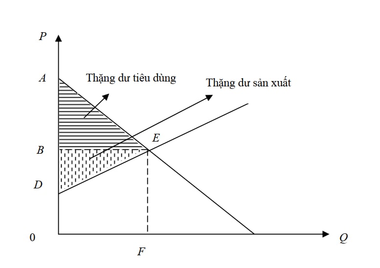Thặng dư của người tiêu dùng