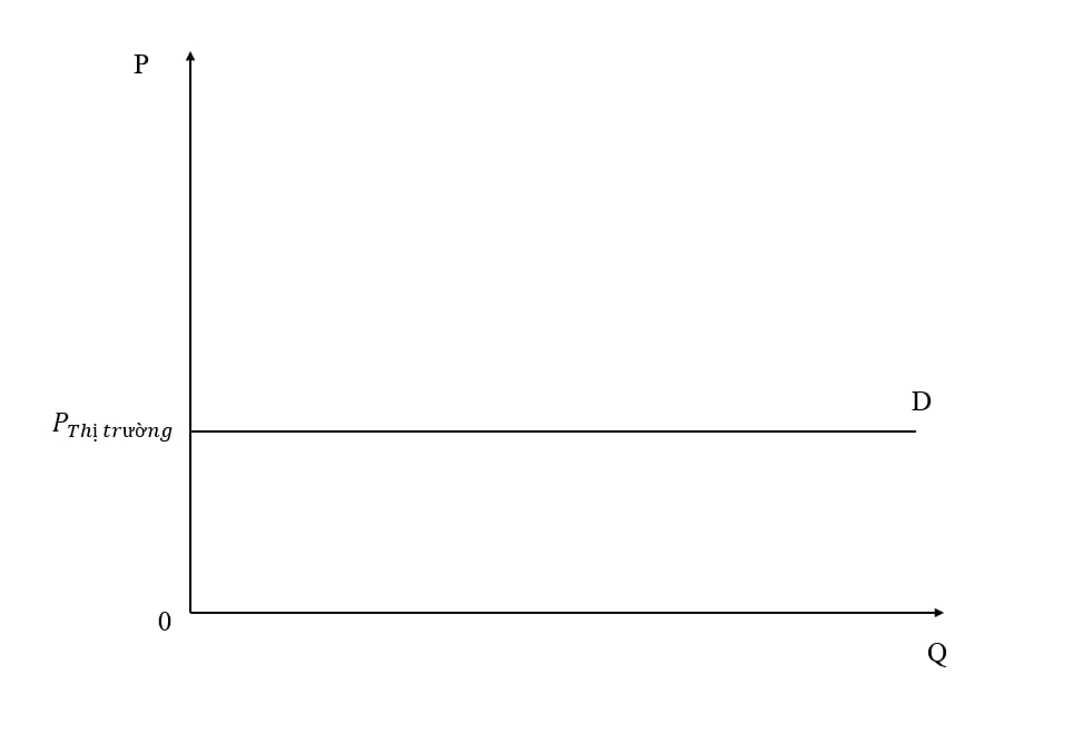 Thị trường cạnh tranh hoàn hảo