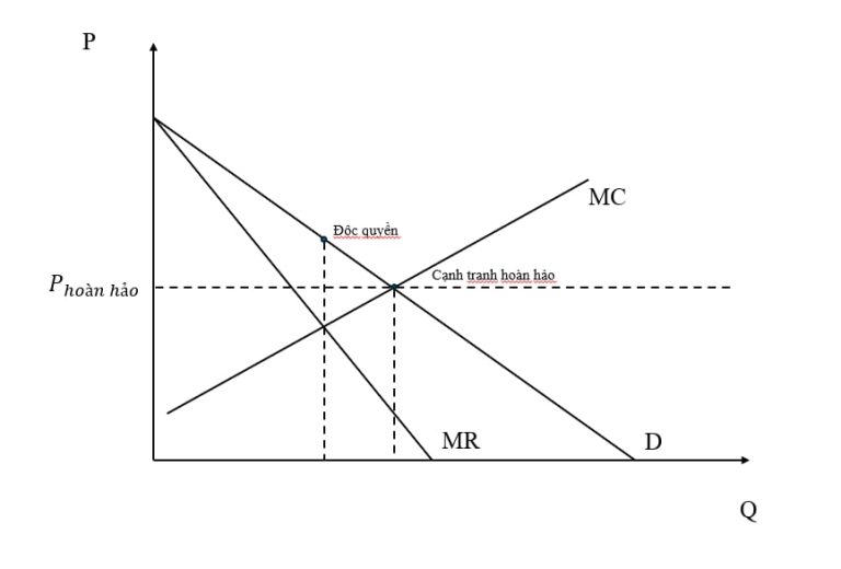 Thị trường cạnh tranh không hoàn hảo – imperfect competition