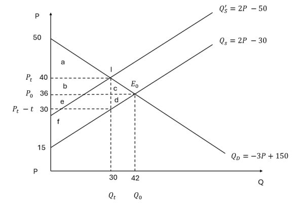 Thuế trong điều tiết thị trường 3