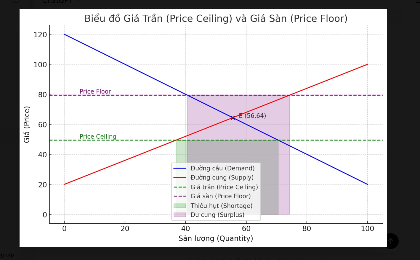 giá trần và giá sàn 1